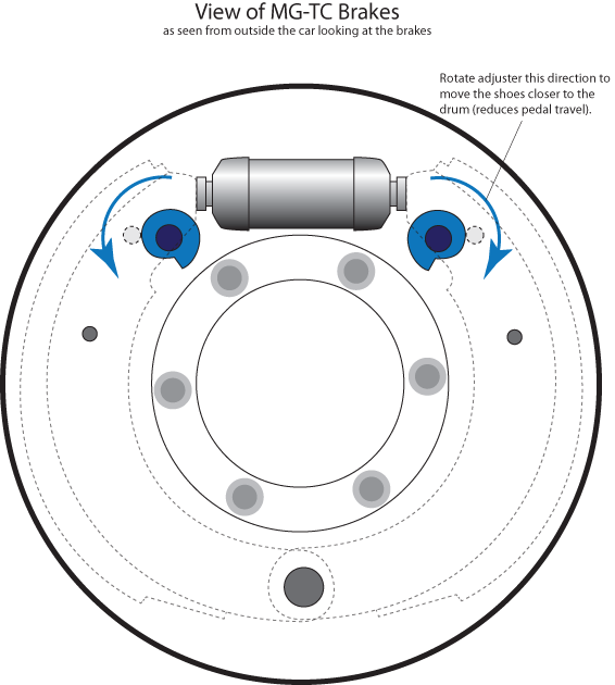 MG/TC Brakes Showing Adjusters in Blue.  View is from outside the car facing the brakes.